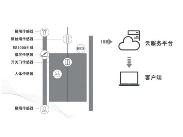 蘑菇视频红色LOGO電梯物聯網監控係統——TS-IOT02智慧探傷安全預警雲係統的作用與優勢